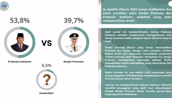 Survei LSJ : Head to Head atau 3 Paslon Prabowo Tetap Unggul 