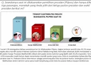 Survei LSN: Prabowo-Gibran Posisi Pertama Capai 42,1% vs Ganjar-Mahfud dan Anies-Muhaimin